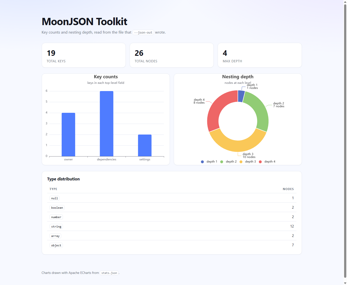 The statistics dashboard
