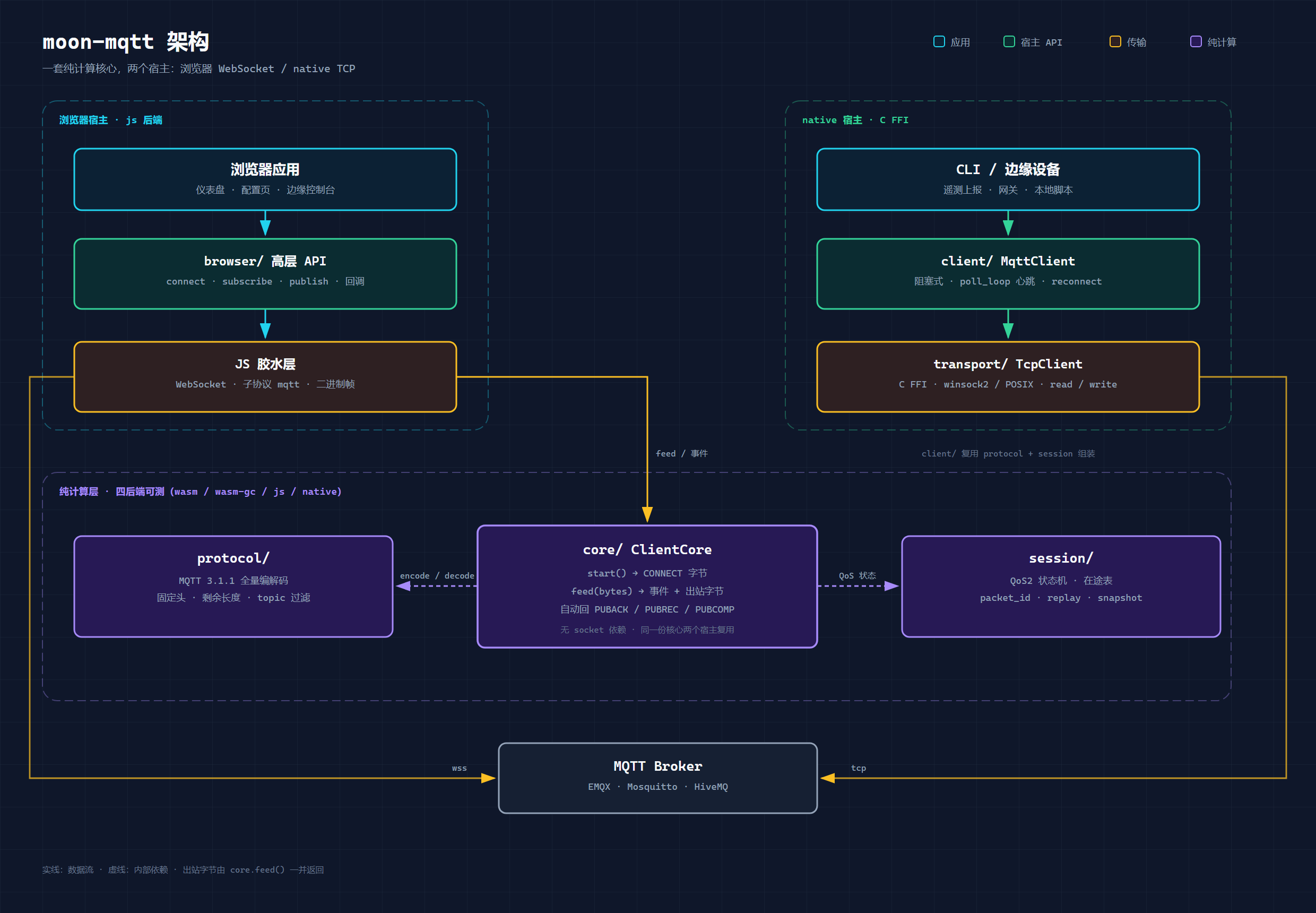 moon-mqtt 架构