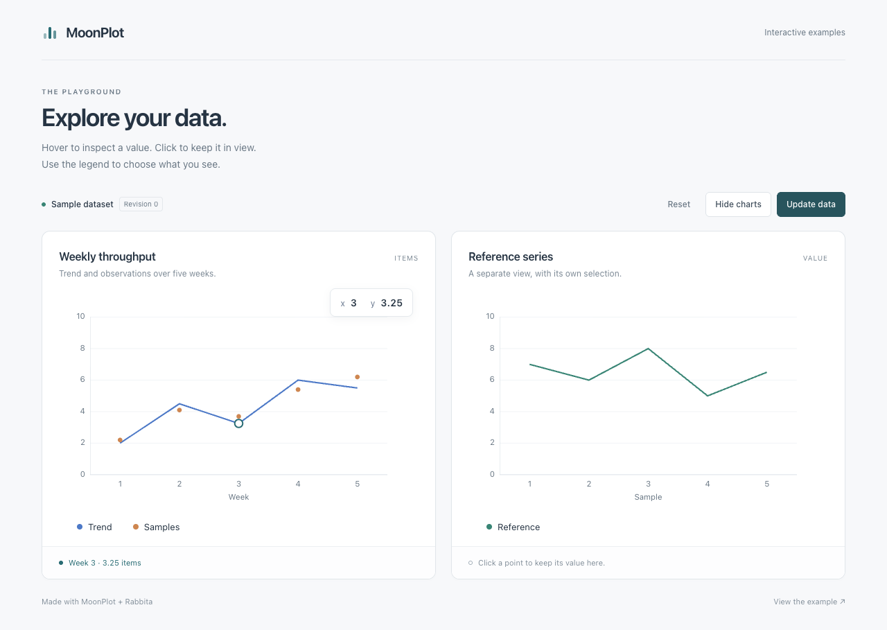 Interactive MoonPlot charts in Rabbita