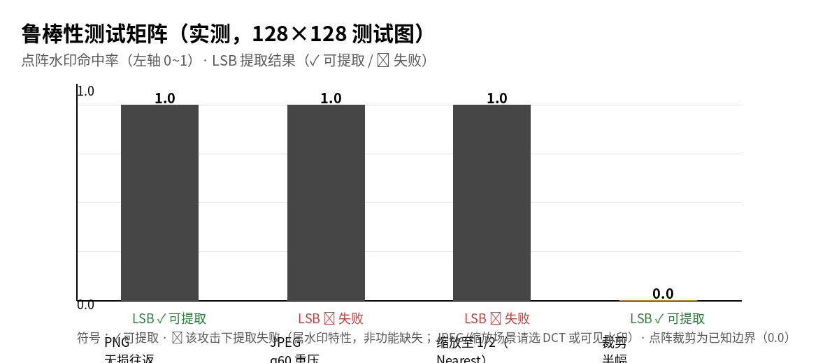 鲁棒性矩阵