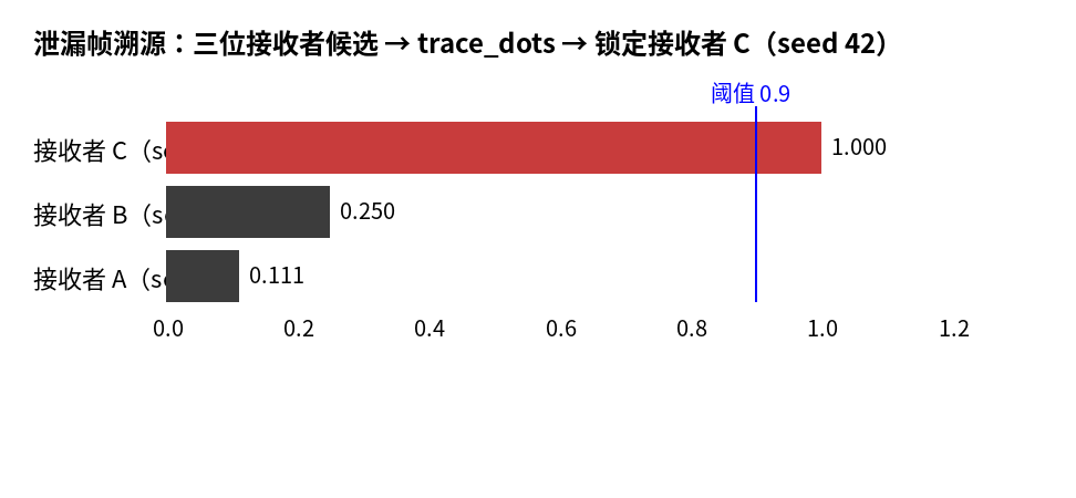溯源演示